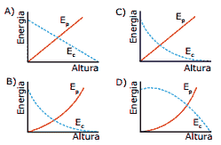 gráfica energias potencial Ep e cinética Ec