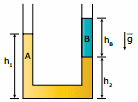 dois líquidos incompressíveis e não miscíveis em equilíbrio num tubo em forma de U
