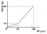 gráfico massa de cada pedaço de comprimento AP
