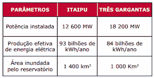tabela eficiência de usinas de itaipu