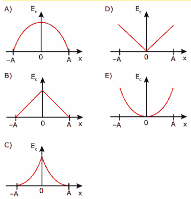gráfico energia cinética Ec, em função da posição x da massa