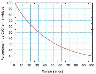 gráfico mostra a curva de decaimento radioativo do césio