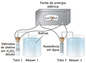 experimento Lei de Faraday e Eletrólise
