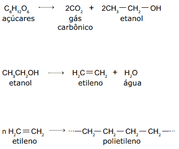 transformações químicas para obtenção do polietileno verde a partir de açúcares da cana-de-açúcar