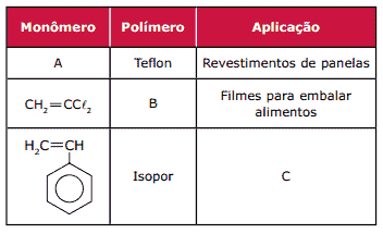tabela com monômero, polímero e suas aplicações