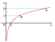 plano cartesiano do gráfico da função f(x) = logb x