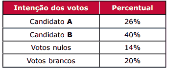 tabela intenção de votos e porcentagem