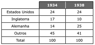 tabela Importações brasileiras por país exportador 1934-38