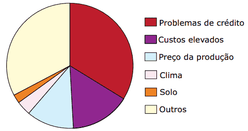 gráfico maiores dificuldades produtor brasileiro