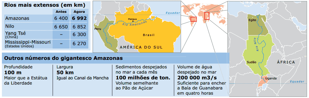 informações Rio Amazonas e Rio Nilo