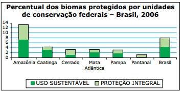 gráfico biomas protegidos por unidades de conservação federal 2006