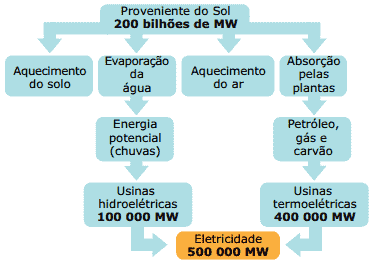Recursos Energéticos provenientes do sol