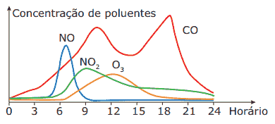 gráfico das variações das concentrações de poluentes na atmosfera