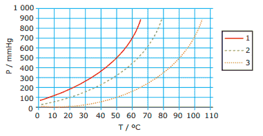 curvas de pressão de vapor de três líquidos puros