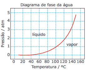 pressão e diagrama de fase da água