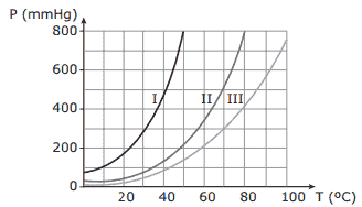 gráfico apresenta as curvas de pressão de vapor em função da temperatura para três líquidos
