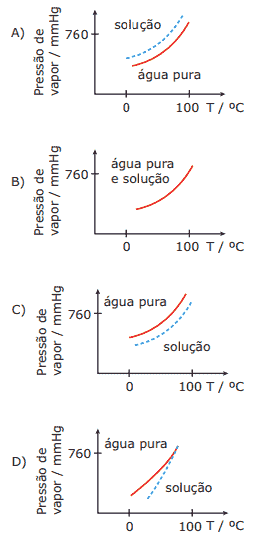 gráficos variações das pressões de vapor da água pura e de uma solução aquosa diluída de sacarose