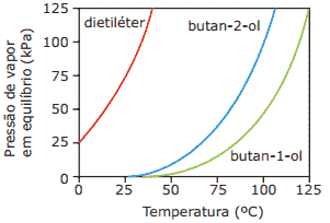 gráfico da variação da pressão de vapor em equilíbrio com a temperatura