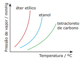 gráfico urvas de pressão de vapor em função da temperatura para três solventes orgânicos