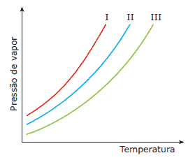 curvas de pressão de vapor em função da temperatura