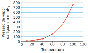 temperatura e pressão de vapor de água em mmHg