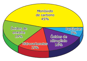 gráfico pizza quantidade percentual dos principais poluentes atmosféricos em áreas metropolitanas brasileiras