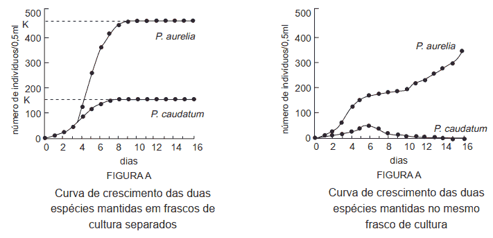 gráfico do experimento de crescimento populacional de duas espécies de Paramecium