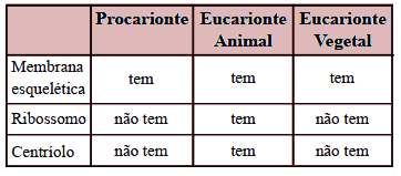 tabela questões sobre Células Procariontes e Eucariontes
