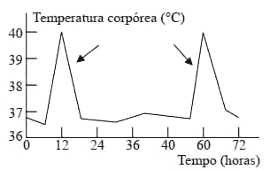 plasmodium temperatura corporal
