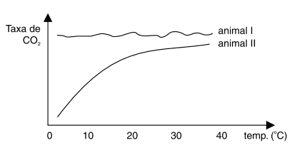 gráfico eliminação de CO2 durante a respiração de dois animais
