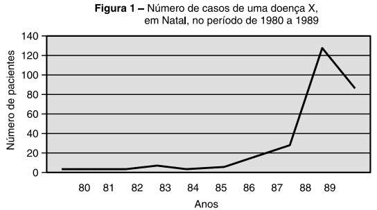 número de casos de uma doença X, em Natal, no período de 1980 a 1989