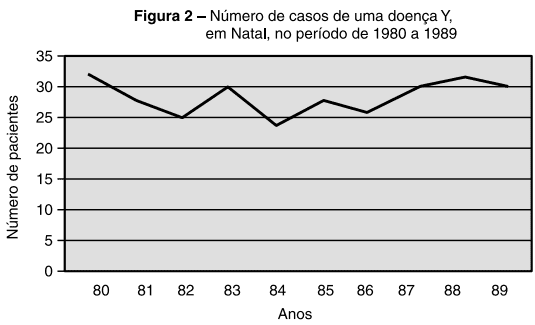 número de casos de uma doença Y, em Natal, no período de 1980 a 1989