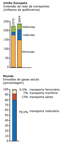 grafico da extesão da rede de transportes e impactos ambientais