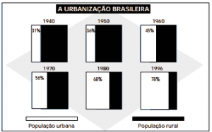 Lista De Exercícios Sobre A Urbanização No Brasil - Exercícios Web