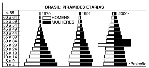 brasil e Pirâmides Etárias 1970, 1991, 2000