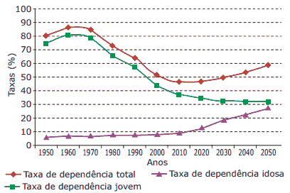 taxas dependência no brasil