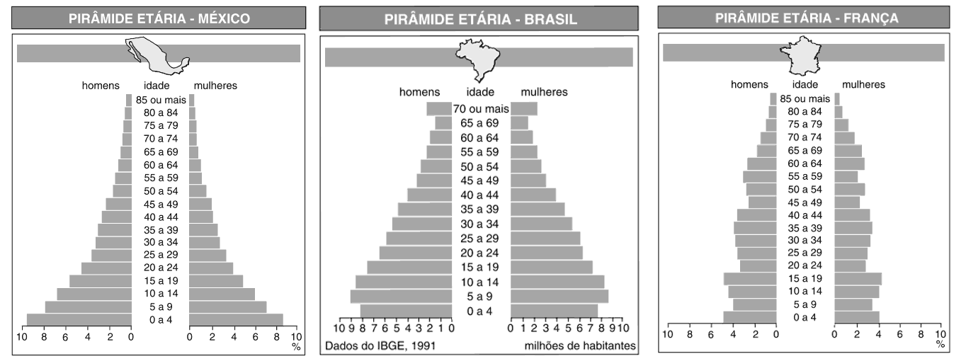 pirâmide etária brasil, frança e méxico