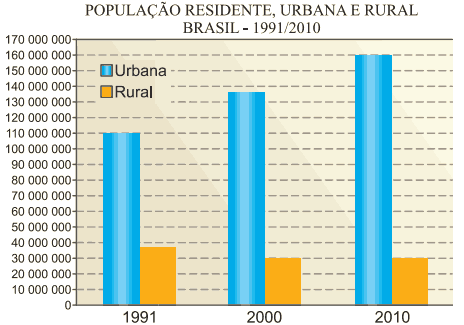 população residente urbana e rural do brasil