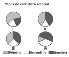 gráficos de tipos de estrutura setorial