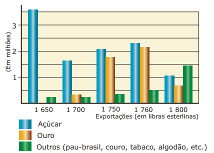 exportações Brasil colonial