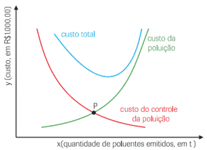 custo x quantidade de poluentes função exponencia