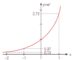 gráfico função exponencial
