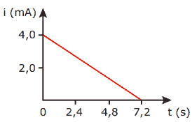 gráfico aproximação linear da descarga de um capacitor