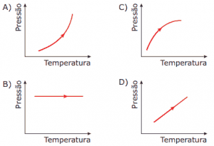pressão em função da temperatura do gás