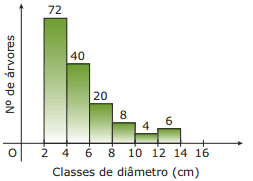 gráfico das classes de diâmetro para a espécie arbórea Xylopia aromatica