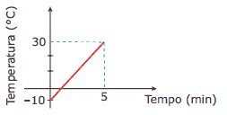 gráfico temperatura e tempo