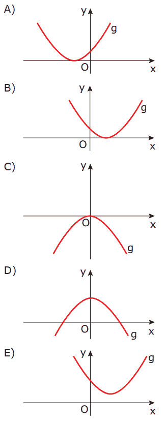 gráfico g(x) = f(x – k) + k