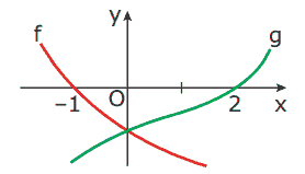 gráficos de duas funções f e g