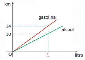 gráfico do consumo de gasolina e álcool