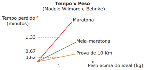 gráfico de tempo x peso maratonistas